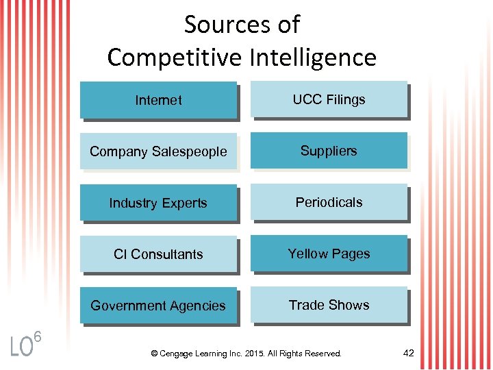 Sources of Competitive Intelligence Internet UCC Filings Company Salespeople Suppliers Industry Experts Periodicals CI