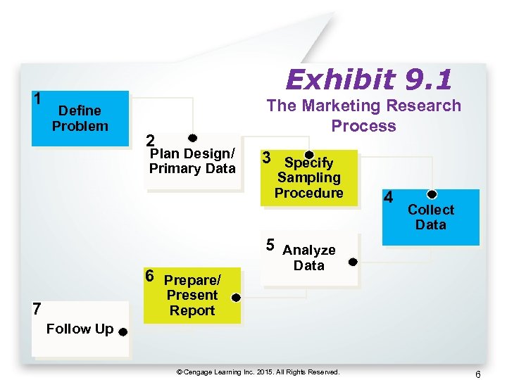 1 Exhibit 9. 1 Define Problem The Marketing Research Process 2 Plan Design/ Primary