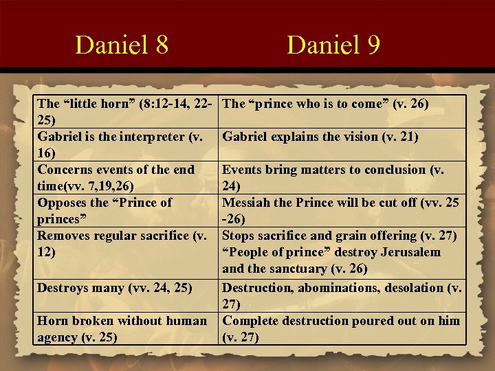 Daniel 8 The “little horn” (8: 12 -14, 2225) Gabriel is the interpreter (v.