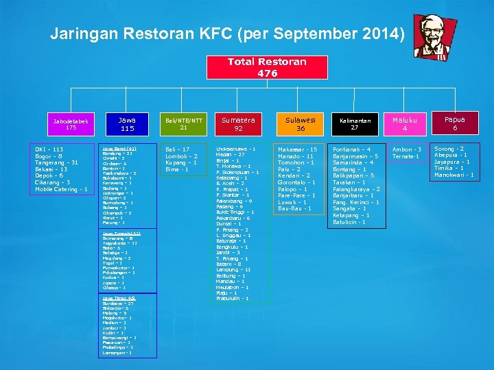 Jaringan Restoran KFC (per September 2014) Total Restoran 476 Jabodetabek 175 Jawa 115 DKI