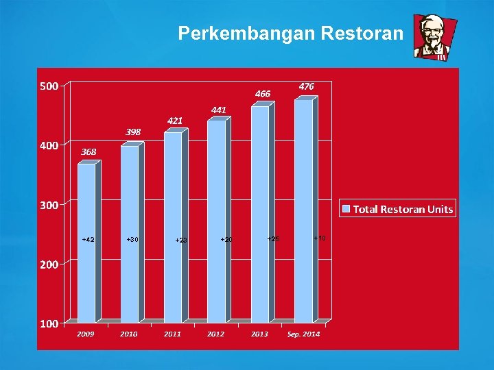 Perkembangan Restoran +42 +30 +23 +42 +20 +25 +10 