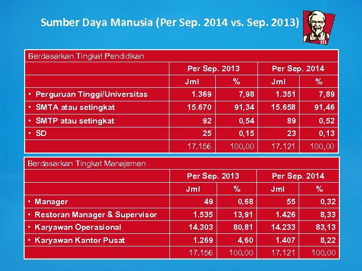 Sumber Daya Manusia (Per Sep. 2014 vs. Sep. 2013) Berdasarkan Tingkat Pendidikan Per Sep.