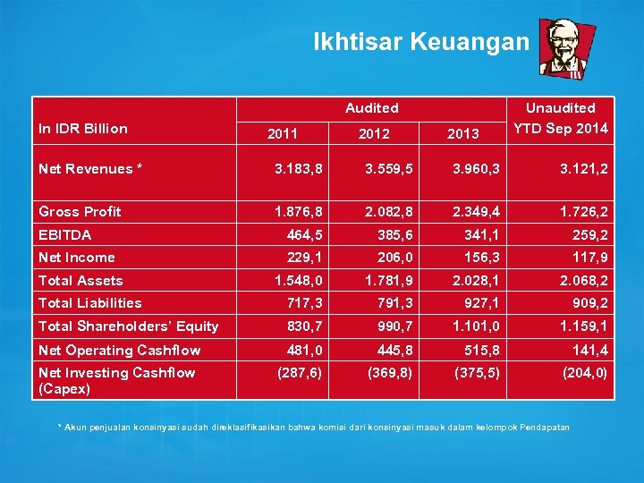 Ikhtisar Keuangan Audited In IDR Billion 2011 2012 2013 Unaudited YTD Sep 2014 Net