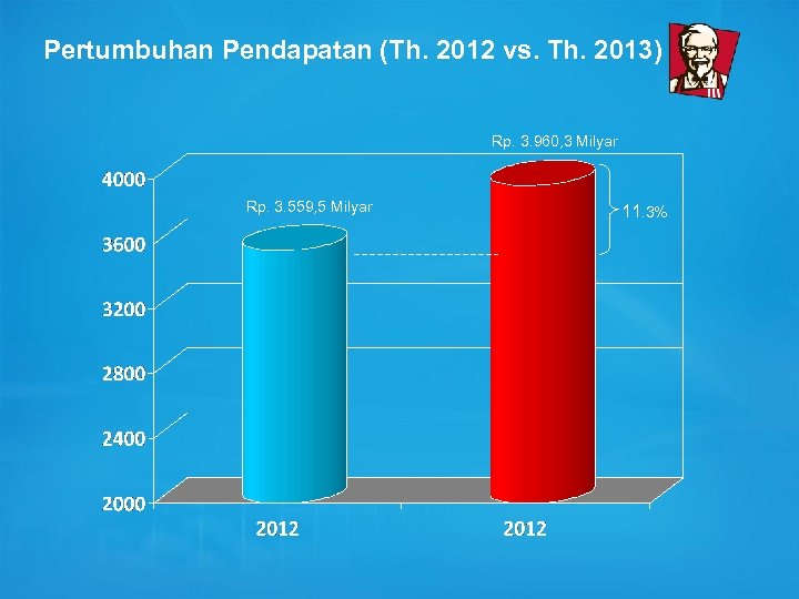 Pertumbuhan Pendapatan (Th. 2012 vs. Th. 2013) Rp. 3. 960, 3 Milyar Rp. 3.