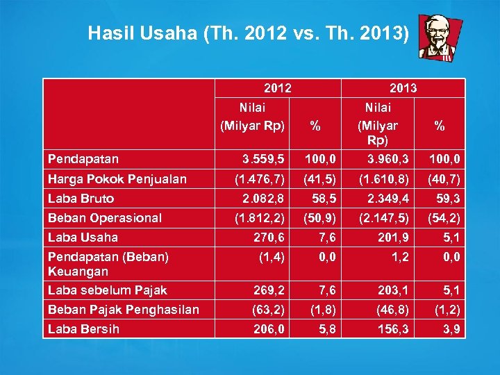 Hasil Usaha (Th. 2012 vs. Th. 2013) 2012 Nilai (Milyar Rp) Pendapatan 2013 %