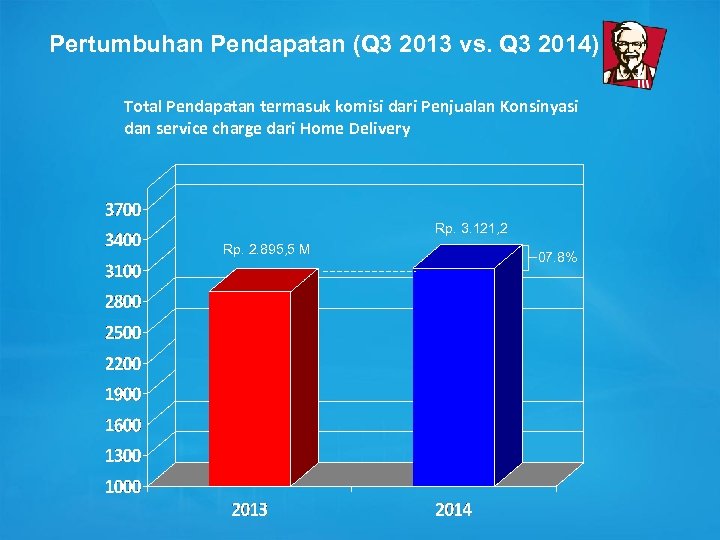 Pertumbuhan Pendapatan (Q 3 2013 vs. Q 3 2014) Total Pendapatan termasuk komisi dari