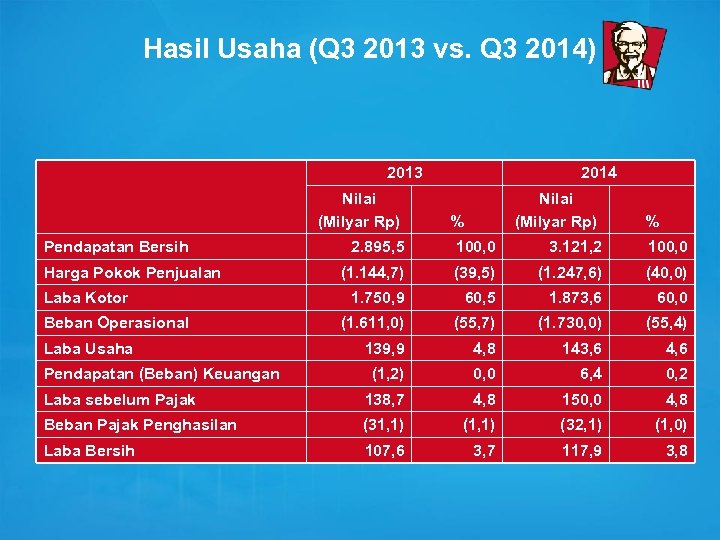 Hasil Usaha (Q 3 2013 vs. Q 3 2014) 2013 Nilai (Milyar Rp) Pendapatan