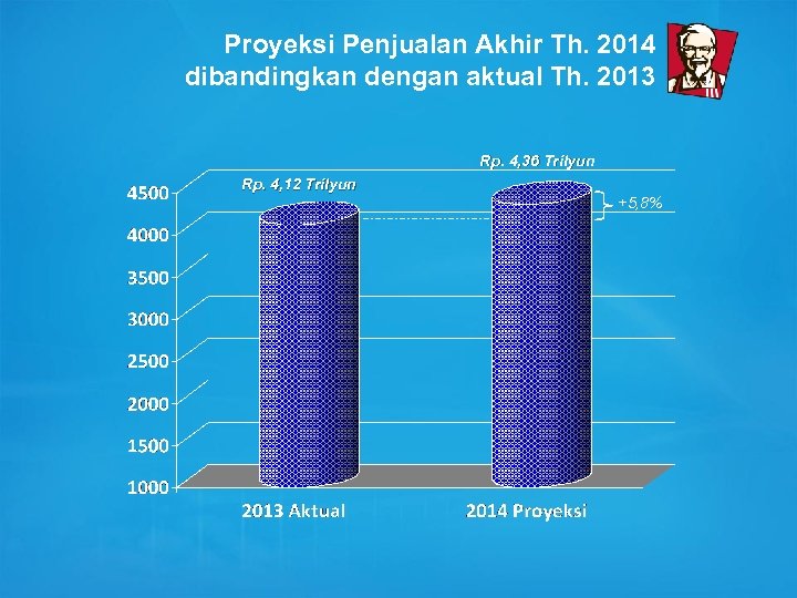 Proyeksi Penjualan Akhir Th. 2014 dibandingkan dengan aktual Th. 2013 Rp. 4, 36 Trilyun