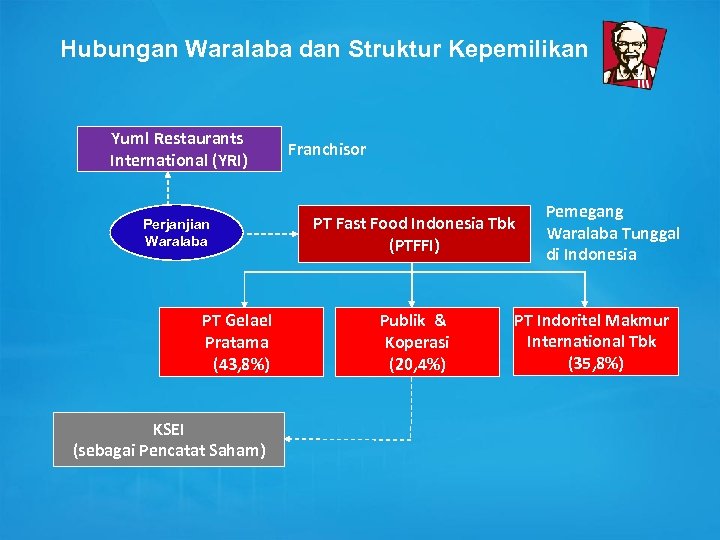 Hubungan Waralaba dan Struktur Kepemilikan Yum! Restaurants International (YRI) Perjanjian Waralaba PT Gelael Pratama