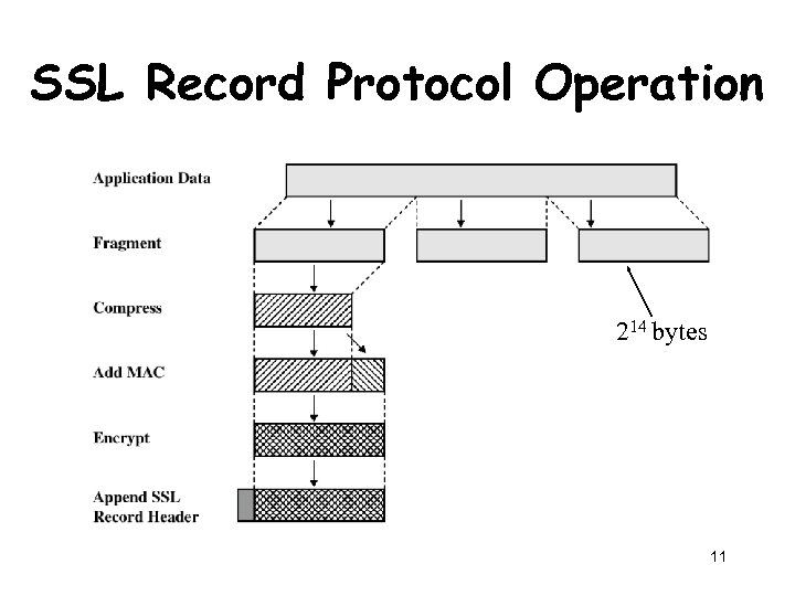 SSL Record Protocol Operation 214 bytes 11 