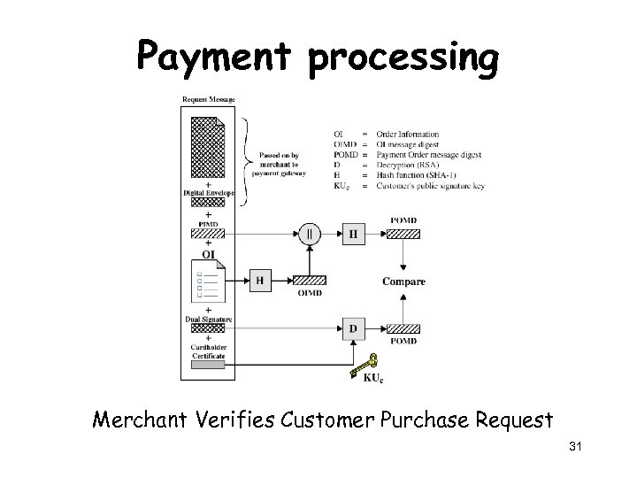 Payment processing Merchant Verifies Customer Purchase Request 31 