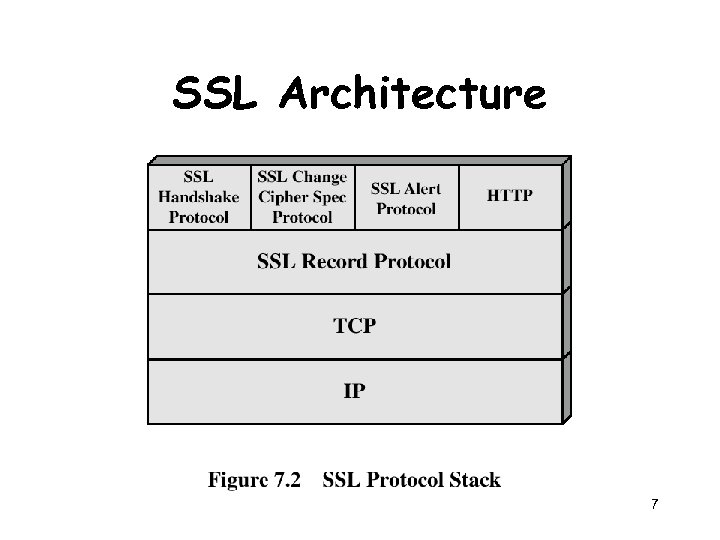 SSL Architecture 7 