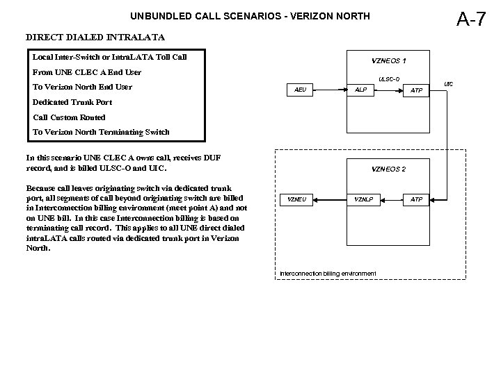 A-7 UNBUNDLED CALL SCENARIOS - VERIZON NORTH DIRECT DIALED INTRALATA Local Inter-Switch or Intra.