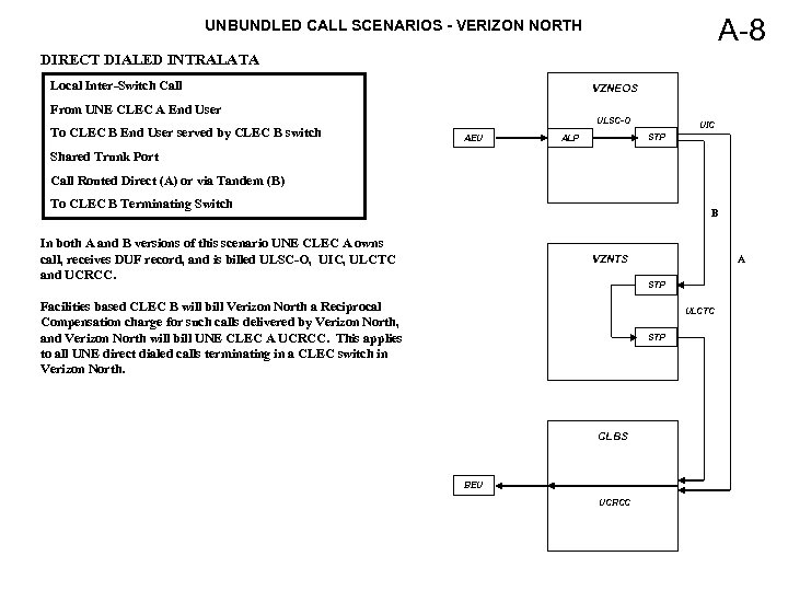A-8 UNBUNDLED CALL SCENARIOS - VERIZON NORTH DIRECT DIALED INTRALATA Local Inter-Switch Call VZNEOS