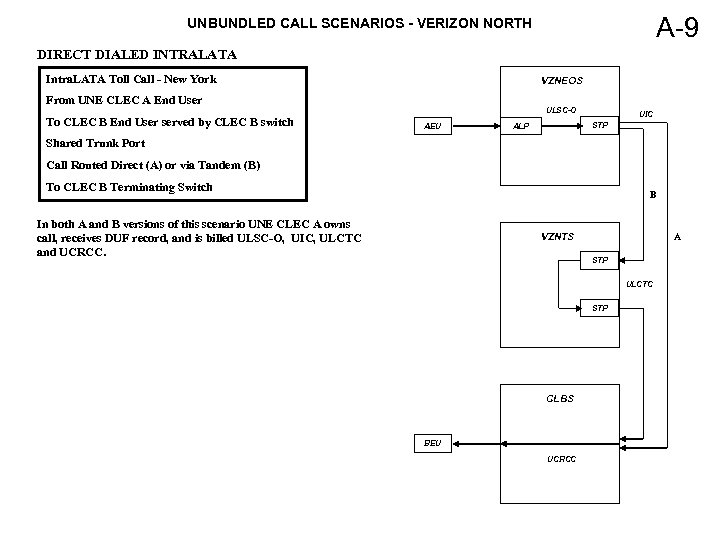 A-9 UNBUNDLED CALL SCENARIOS - VERIZON NORTH DIRECT DIALED INTRALATA Intra. LATA Toll Call