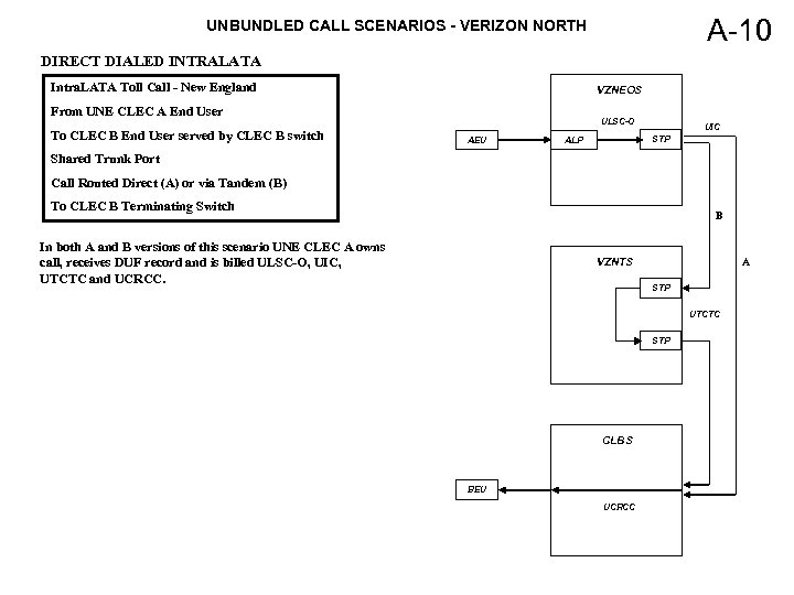 A-10 UNBUNDLED CALL SCENARIOS - VERIZON NORTH DIRECT DIALED INTRALATA Intra. LATA Toll Call