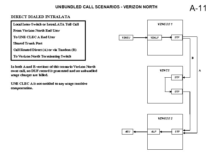 A-11 UNBUNDLED CALL SCENARIOS - VERIZON NORTH DIRECT DIALED INTRALATA Local Inter-Switch or Intra.