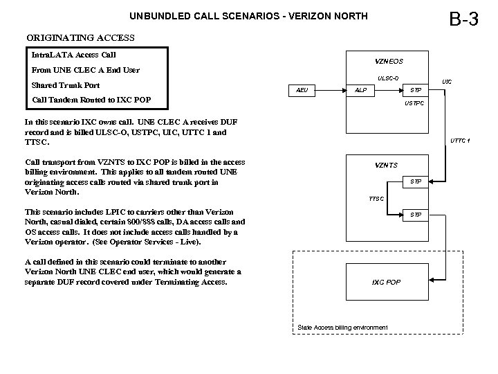 B-3 UNBUNDLED CALL SCENARIOS - VERIZON NORTH ORIGINATING ACCESS Intra. LATA Access Call VZNEOS
