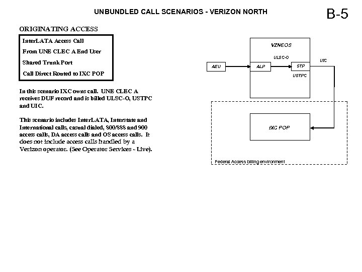 B-5 UNBUNDLED CALL SCENARIOS - VERIZON NORTH ORIGINATING ACCESS Inter. LATA Access Call VZNEOS