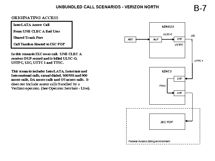 B-7 UNBUNDLED CALL SCENARIOS - VERIZON NORTH ORIGINATING ACCESS Inter. LATA Access Call VZNEOS