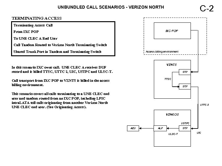 C-2 UNBUNDLED CALL SCENARIOS - VERIZON NORTH TERMINATING ACCESS Terminating Access Call IXC POP