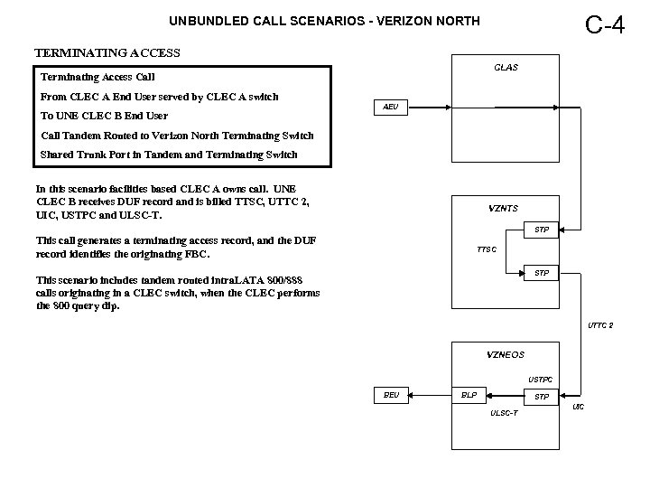 C-4 UNBUNDLED CALL SCENARIOS - VERIZON NORTH TERMINATING ACCESS CLAS Terminating Access Call From