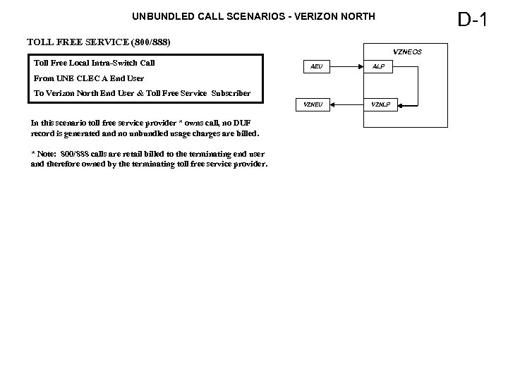 D-1 UNBUNDLED CALL SCENARIOS - VERIZON NORTH TOLL FREE SERVICE (800/888) VZNEOS Toll Free
