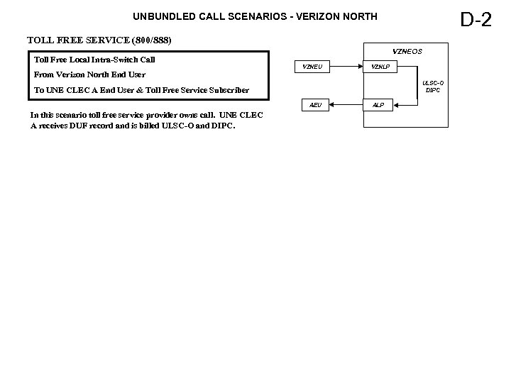 D-2 UNBUNDLED CALL SCENARIOS - VERIZON NORTH TOLL FREE SERVICE (800/888) Toll Free Local