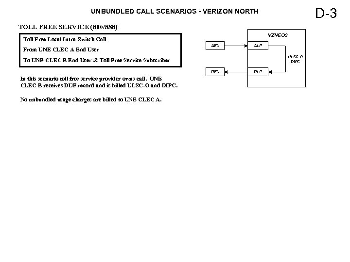 D-3 UNBUNDLED CALL SCENARIOS - VERIZON NORTH TOLL FREE SERVICE (800/888) VZNEOS Toll Free
