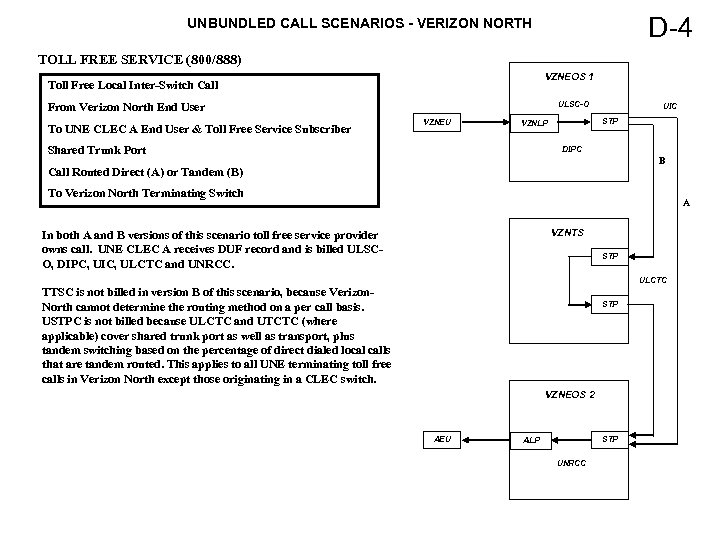 D-4 UNBUNDLED CALL SCENARIOS - VERIZON NORTH TOLL FREE SERVICE (800/888) VZNEOS 1 Toll
