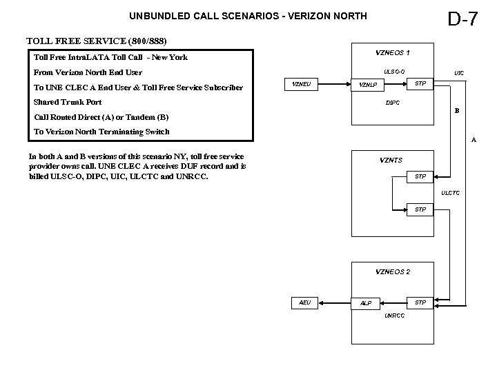 D-7 UNBUNDLED CALL SCENARIOS - VERIZON NORTH TOLL FREE SERVICE (800/888) VZNEOS 1 Toll