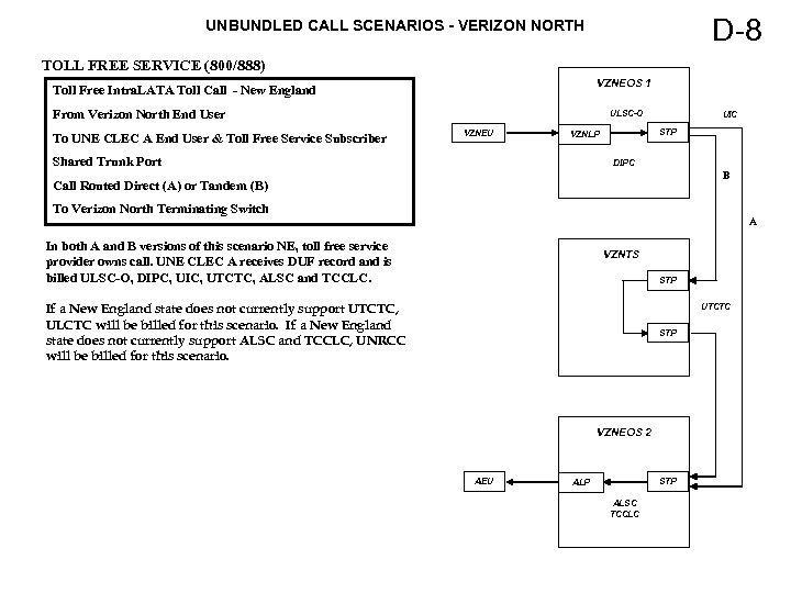 D-8 UNBUNDLED CALL SCENARIOS - VERIZON NORTH TOLL FREE SERVICE (800/888) VZNEOS 1 Toll