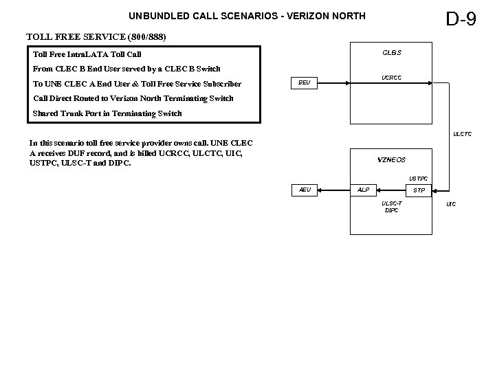 D-9 UNBUNDLED CALL SCENARIOS - VERIZON NORTH TOLL FREE SERVICE (800/888) CLBS CLAS Toll