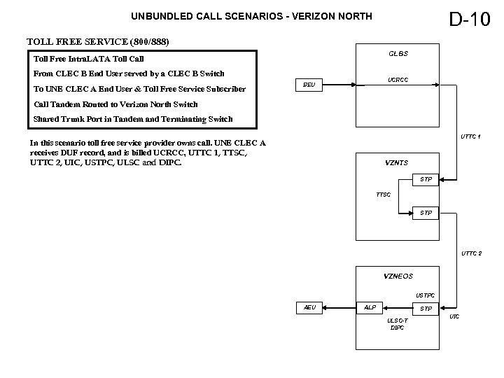 D-10 UNBUNDLED CALL SCENARIOS - VERIZON NORTH TOLL FREE SERVICE (800/888) CLBS Toll Free