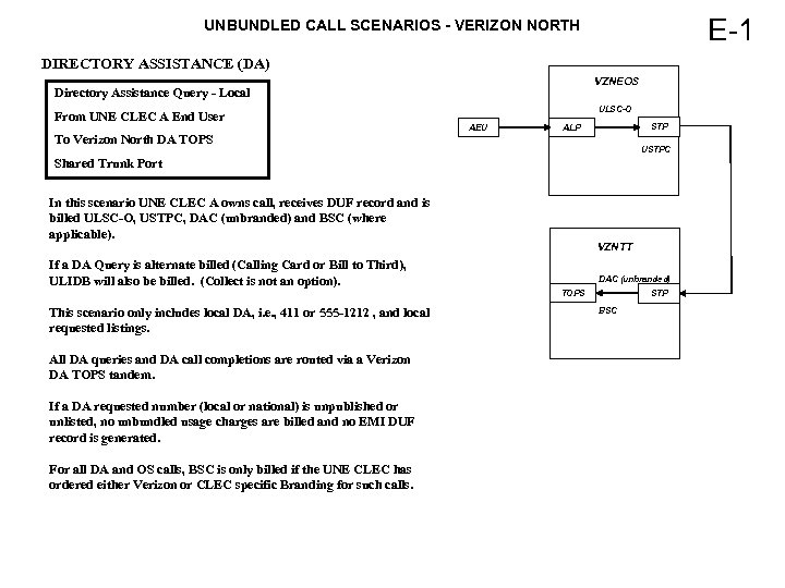 E-1 UNBUNDLED CALL SCENARIOS - VERIZON NORTH DIRECTORY ASSISTANCE (DA) VZNEOS Directory Assistance Query