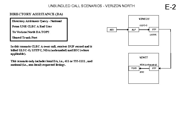 E-2 UNBUNDLED CALL SCENARIOS - VERIZON NORTH DIRECTORY ASSISTANCE (DA) VZNEOS Directory Assistance Query