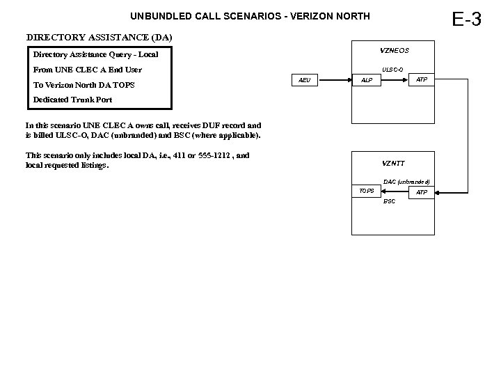 E-3 UNBUNDLED CALL SCENARIOS - VERIZON NORTH DIRECTORY ASSISTANCE (DA) VZNEOS Directory Assistance Query