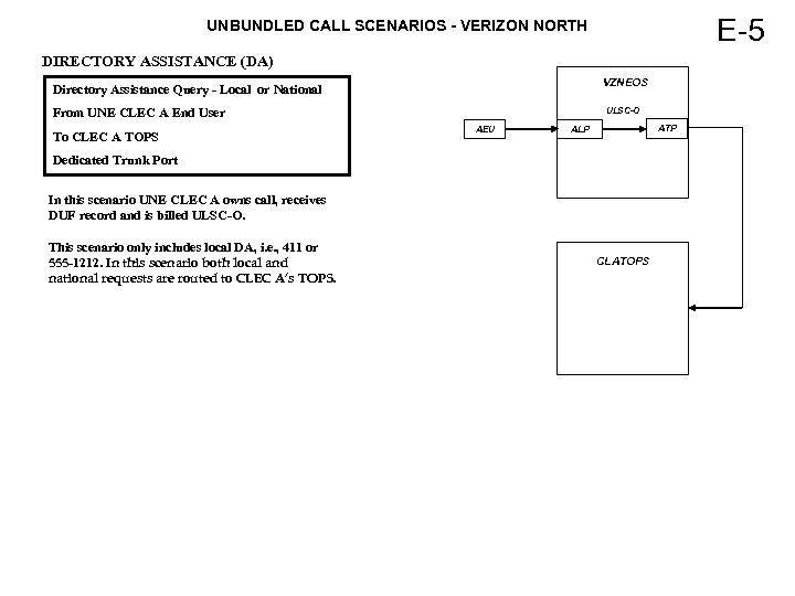 E-5 UNBUNDLED CALL SCENARIOS - VERIZON NORTH DIRECTORY ASSISTANCE (DA) VZNEOS Directory Assistance Query