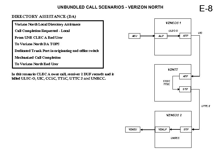 E-8 UNBUNDLED CALL SCENARIOS - VERIZON NORTH DIRECTORY ASSISTANCE (DA) VZNEOS 1 Verizon North