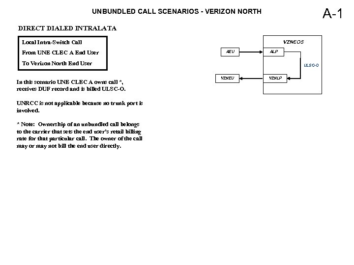 A-1 UNBUNDLED CALL SCENARIOS - VERIZON NORTH DIRECT DIALED INTRALATA Local Intra-Switch Call From
