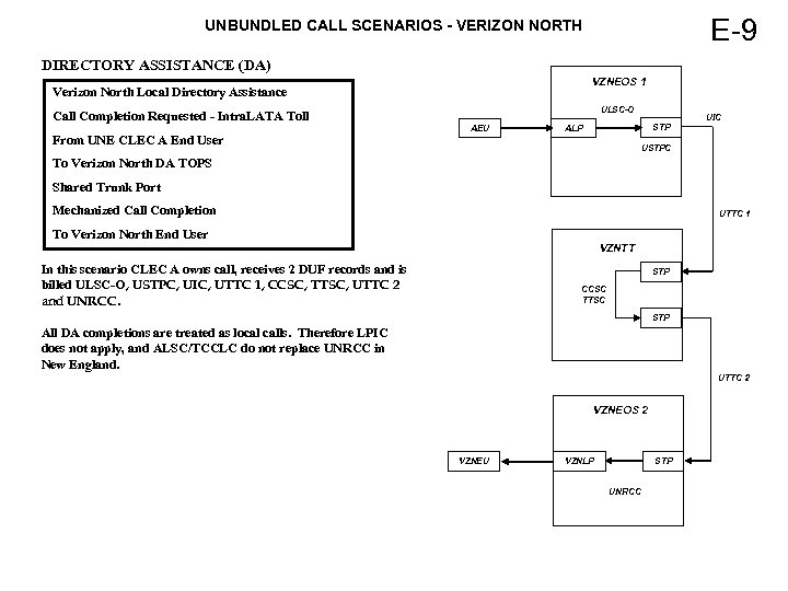 E-9 UNBUNDLED CALL SCENARIOS - VERIZON NORTH DIRECTORY ASSISTANCE (DA) VZNEOS 1 Verizon North