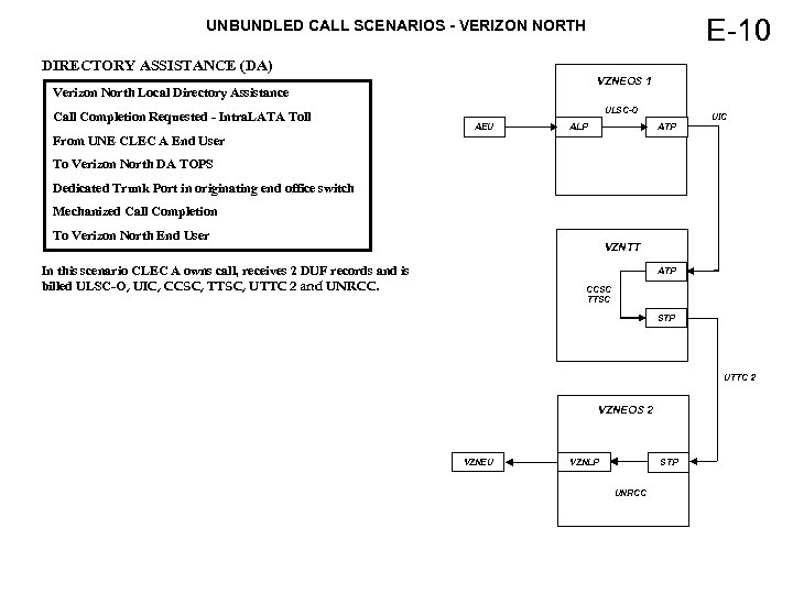 E-10 UNBUNDLED CALL SCENARIOS - VERIZON NORTH DIRECTORY ASSISTANCE (DA) VZNEOS 1 Verizon North