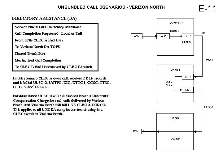 E-11 UNBUNDLED CALL SCENARIOS - VERIZON NORTH DIRECTORY ASSISTANCE (DA) VZNEOS Verizon North Local