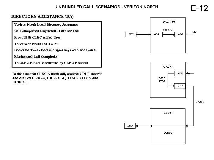 E-12 UNBUNDLED CALL SCENARIOS - VERIZON NORTH DIRECTORY ASSISTANCE (DA) VZNEOS Verizon North Local