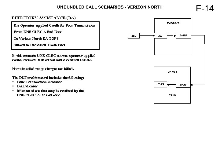 E-14 UNBUNDLED CALL SCENARIOS - VERIZON NORTH DIRECTORY ASSISTANCE (DA) VZNEOS DA Operator Applied