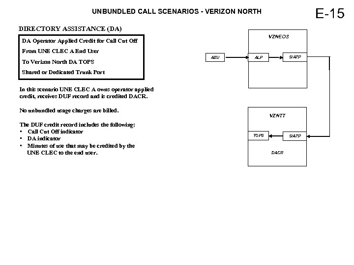 E-15 UNBUNDLED CALL SCENARIOS - VERIZON NORTH DIRECTORY ASSISTANCE (DA) VZNEOS DA Operator Applied