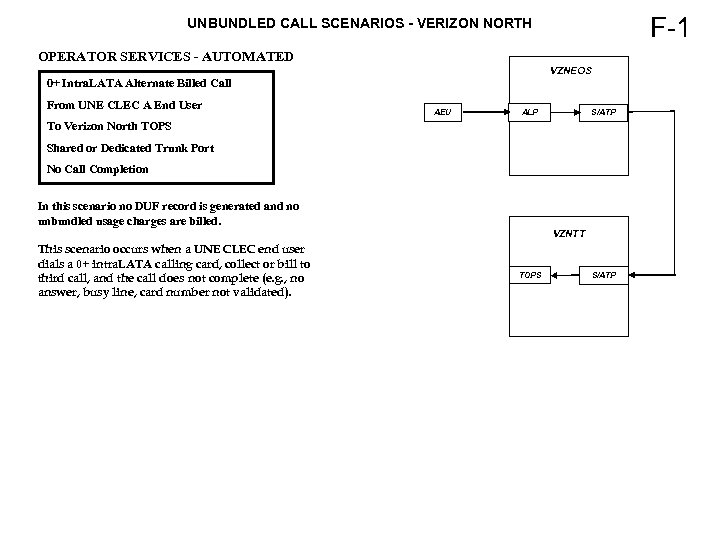 F-1 UNBUNDLED CALL SCENARIOS - VERIZON NORTH OPERATOR SERVICES - AUTOMATED VZNEOS 0+ Intra.