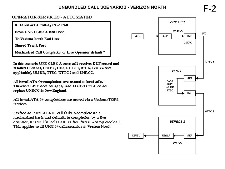 F-2 UNBUNDLED CALL SCENARIOS - VERIZON NORTH OPERATOR SERVICES - AUTOMATED VZNEOS 1 0+