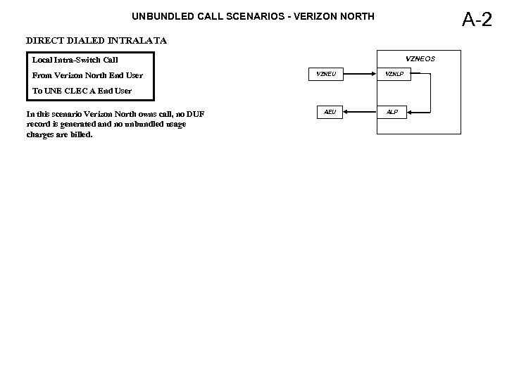 A-2 UNBUNDLED CALL SCENARIOS - VERIZON NORTH DIRECT DIALED INTRALATA VZNEOS Local Intra-Switch Call