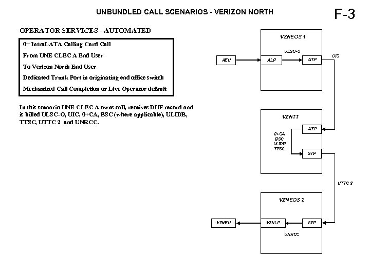 F-3 UNBUNDLED CALL SCENARIOS - VERIZON NORTH OPERATOR SERVICES - AUTOMATED VZNEOS 1 0+